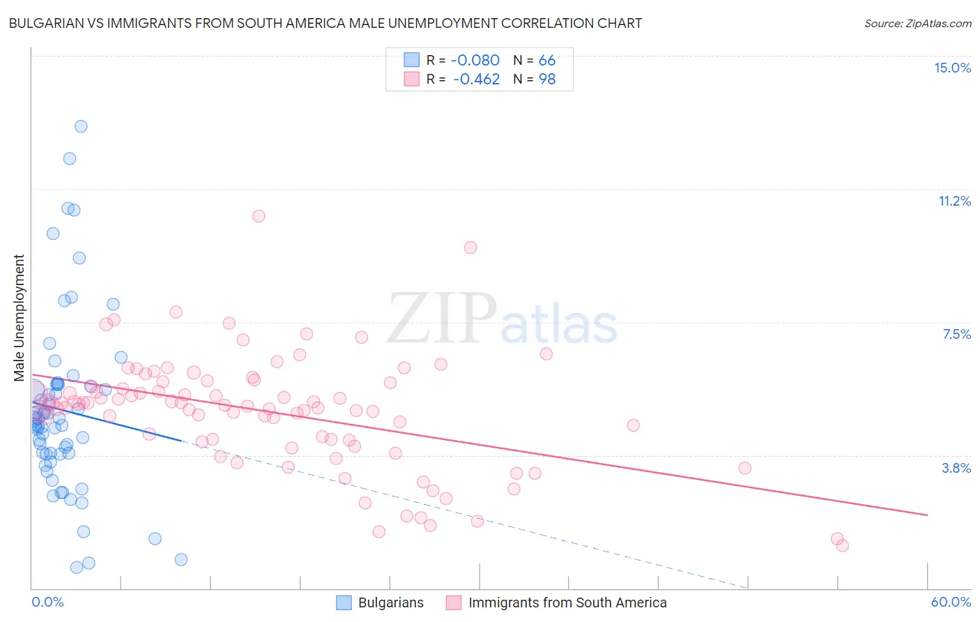 Bulgarian vs Immigrants from South America Male Unemployment