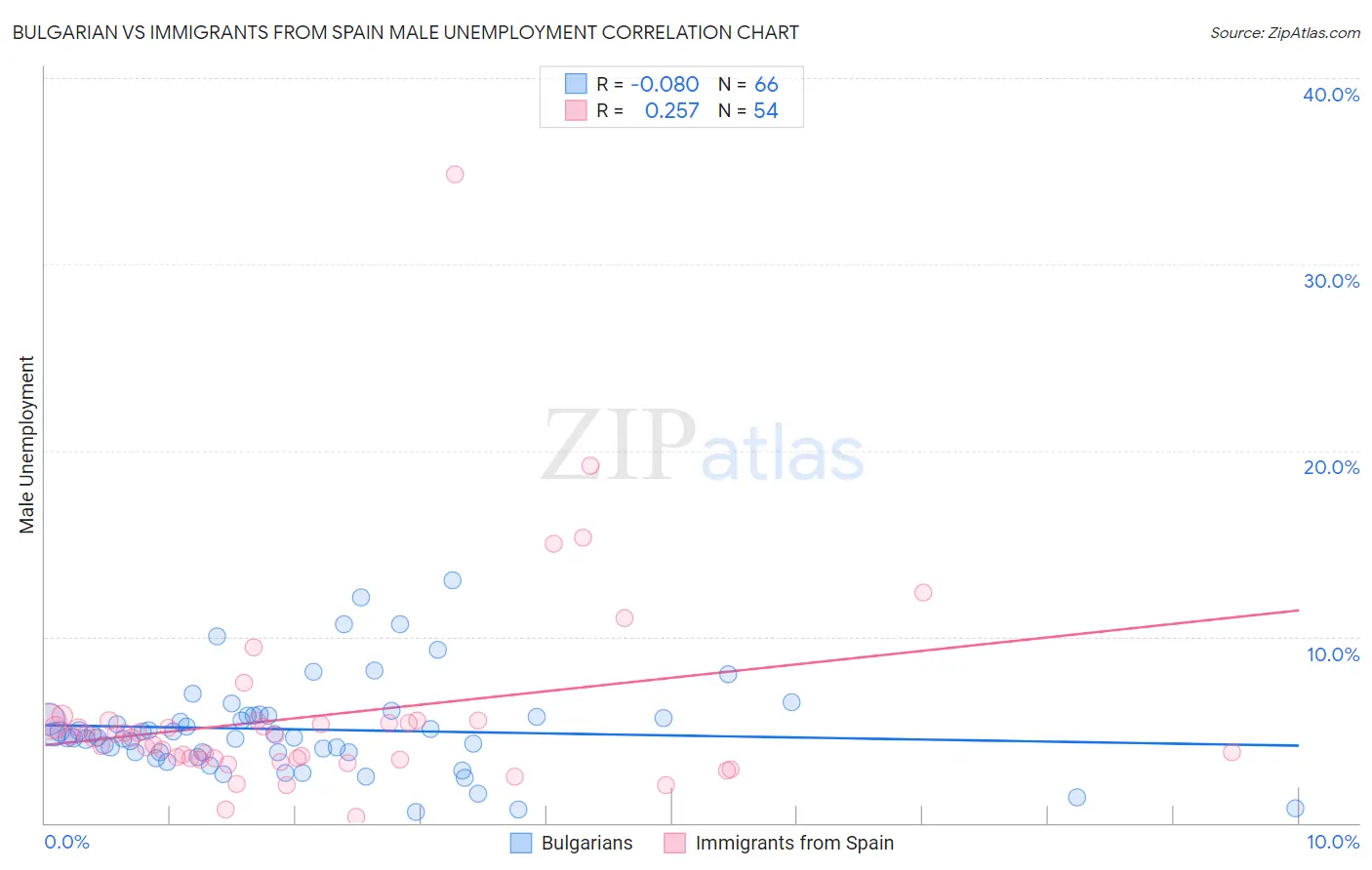 Bulgarian vs Immigrants from Spain Male Unemployment