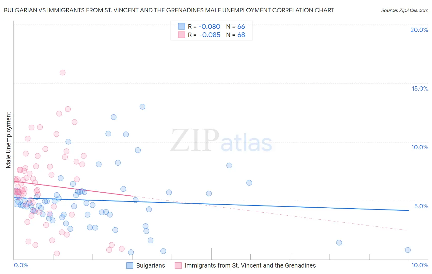 Bulgarian vs Immigrants from St. Vincent and the Grenadines Male Unemployment