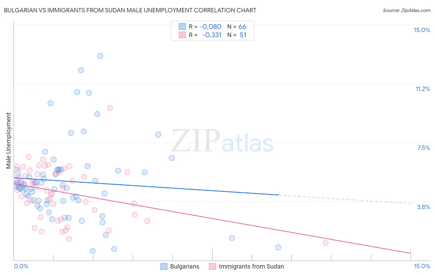 Bulgarian vs Immigrants from Sudan Male Unemployment