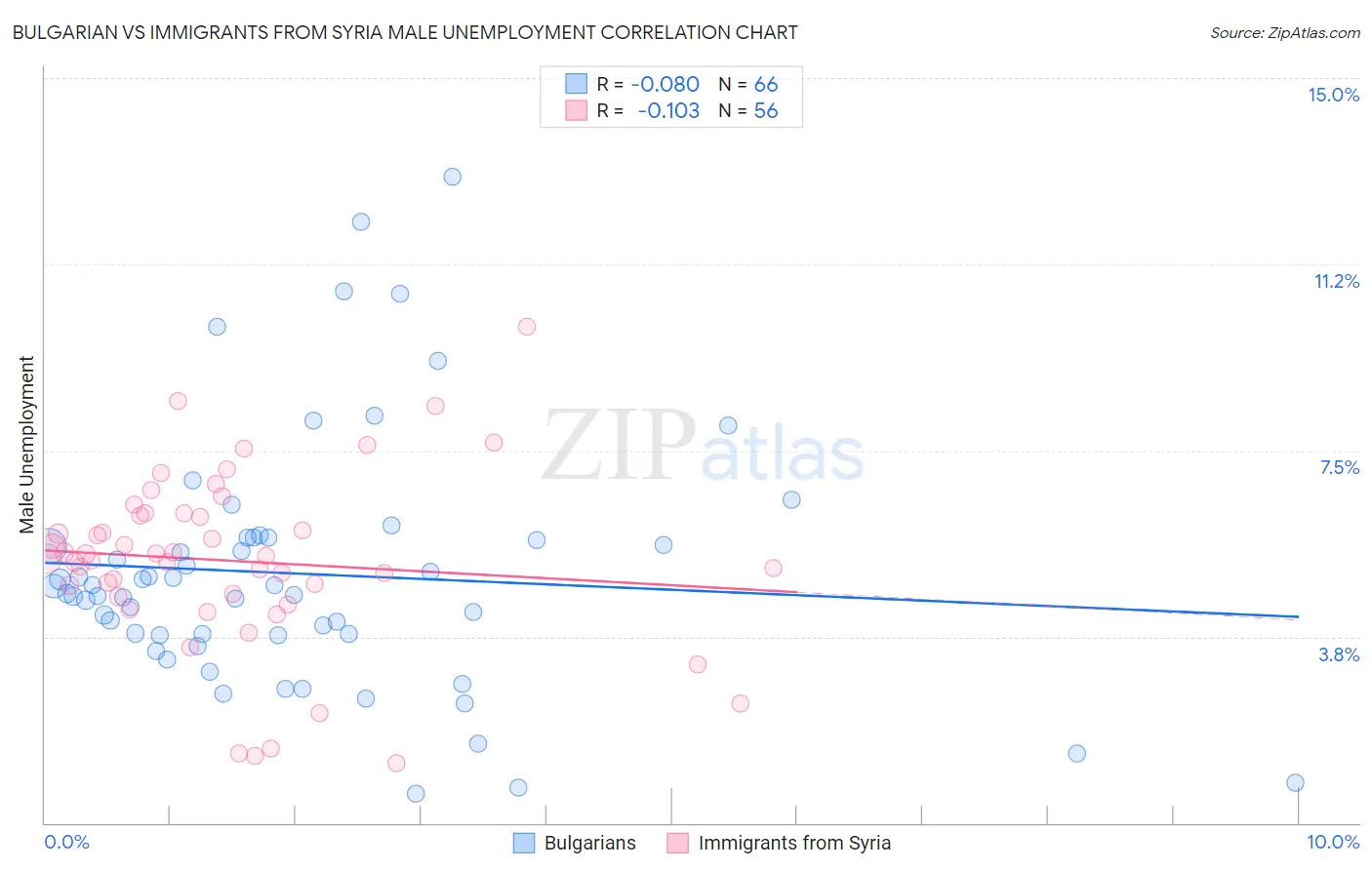Bulgarian vs Immigrants from Syria Male Unemployment