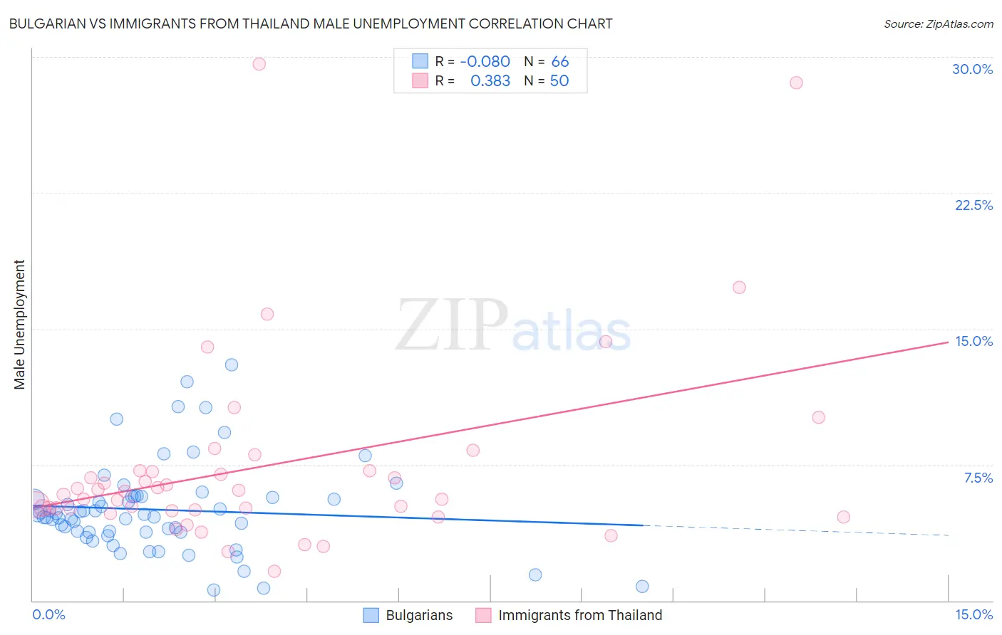 Bulgarian vs Immigrants from Thailand Male Unemployment