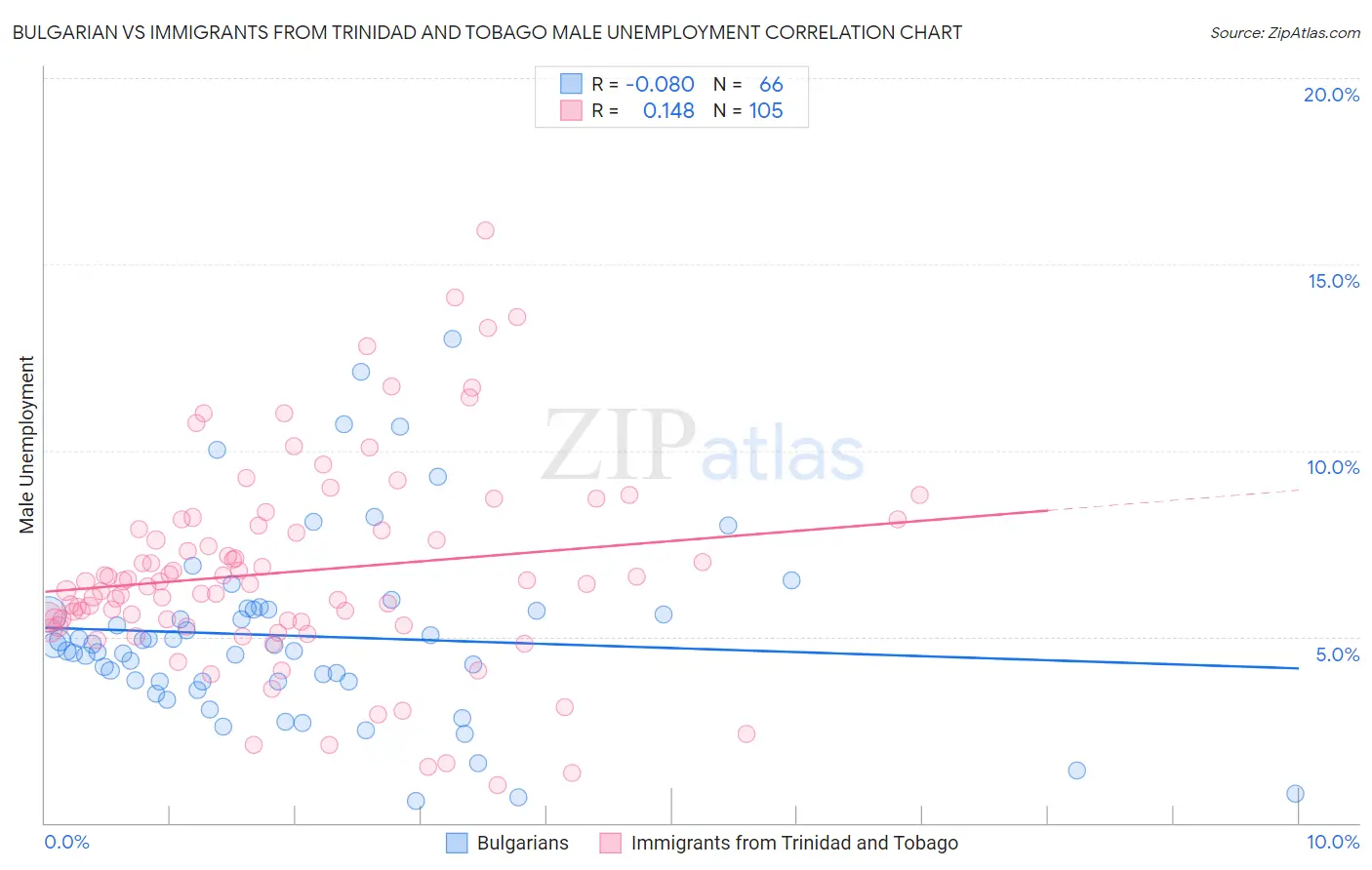 Bulgarian vs Immigrants from Trinidad and Tobago Male Unemployment