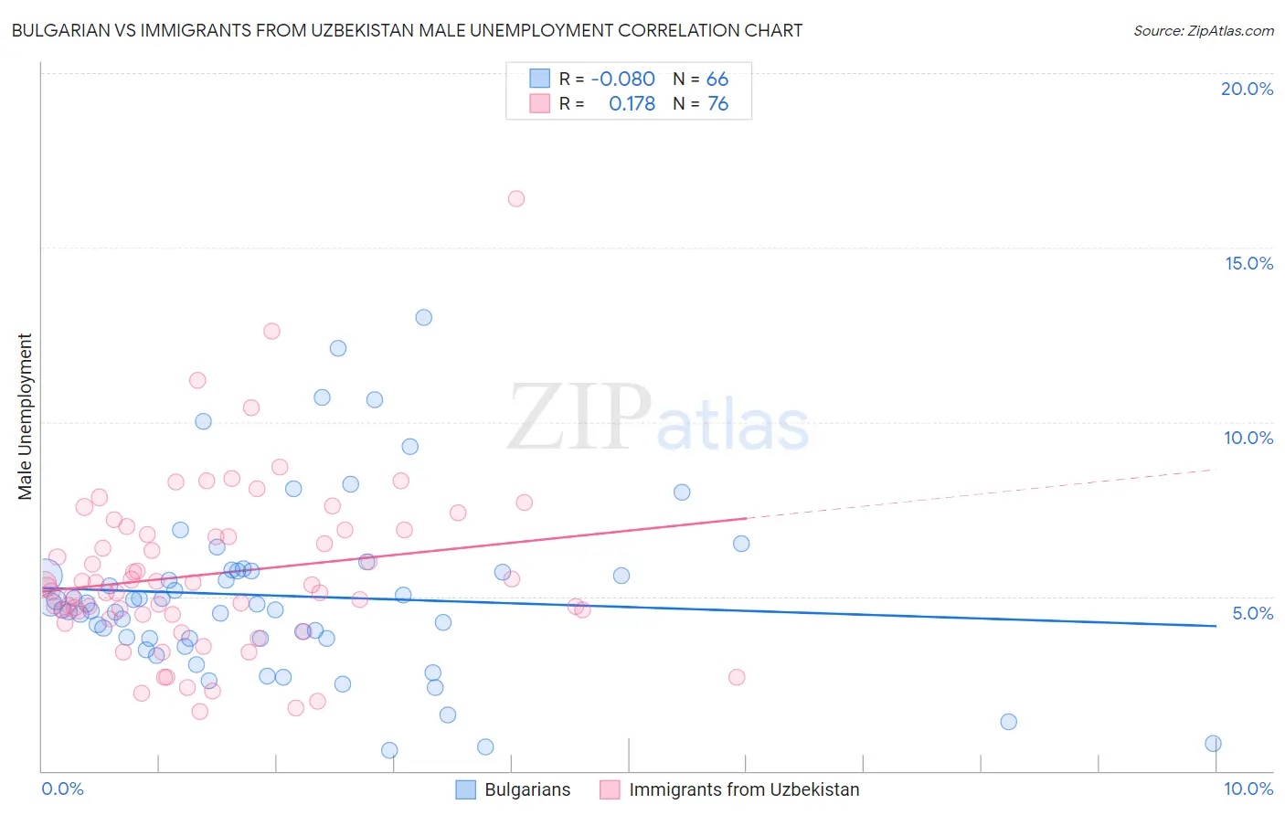 Bulgarian vs Immigrants from Uzbekistan Male Unemployment