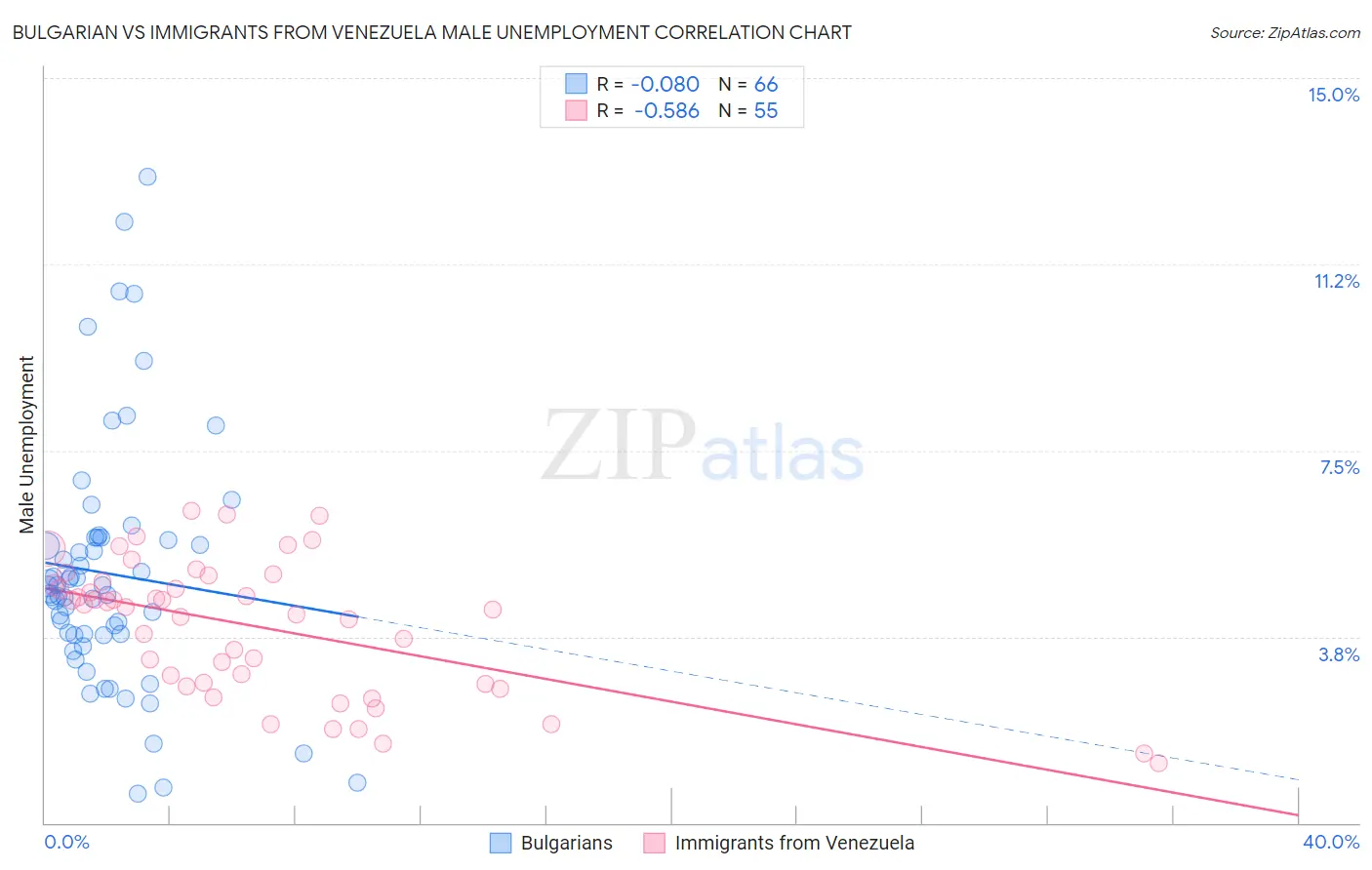 Bulgarian vs Immigrants from Venezuela Male Unemployment