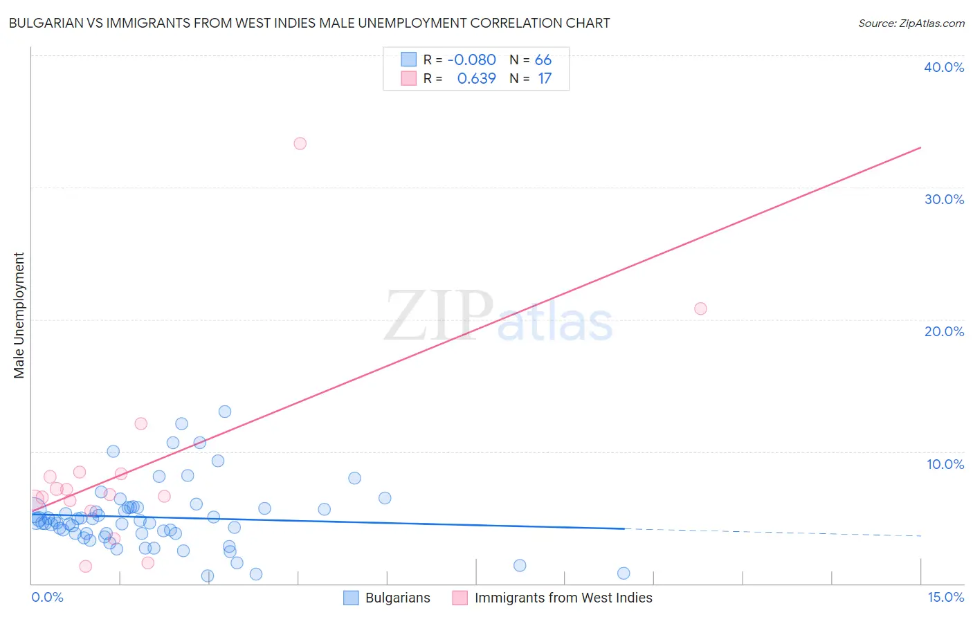 Bulgarian vs Immigrants from West Indies Male Unemployment