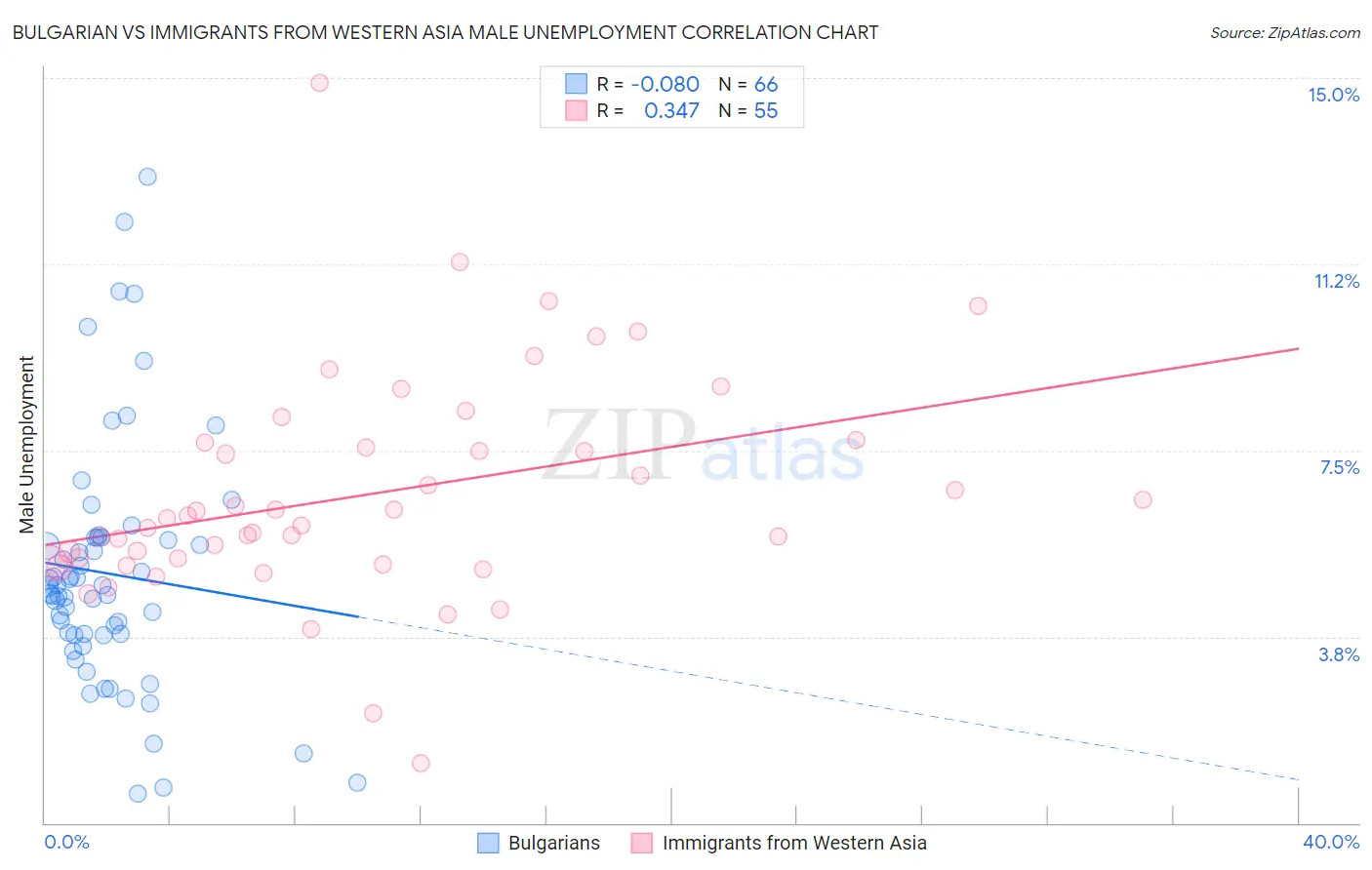 Bulgarian vs Immigrants from Western Asia Male Unemployment