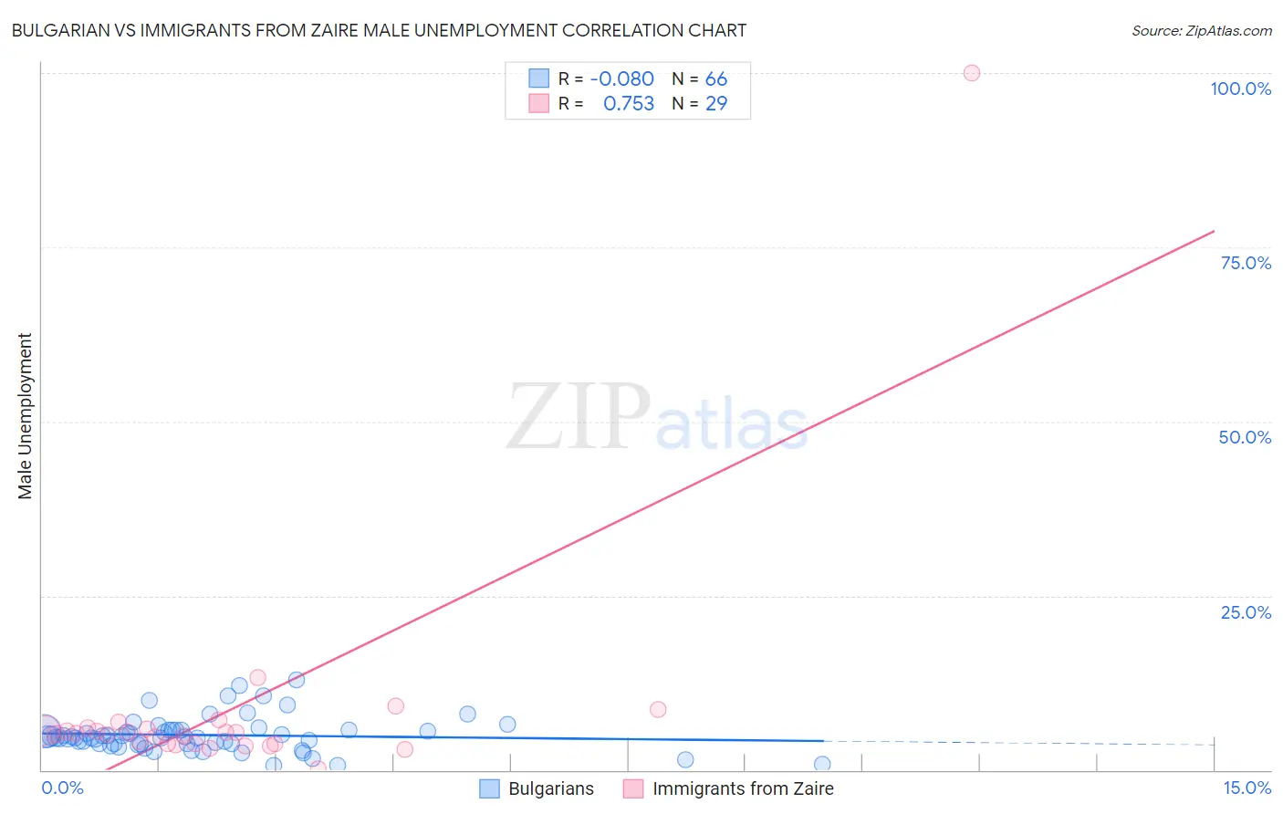 Bulgarian vs Immigrants from Zaire Male Unemployment