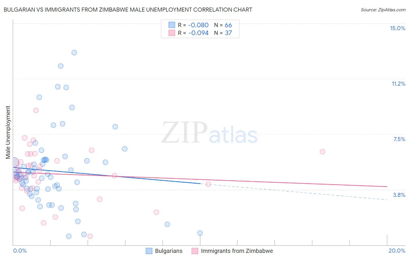 Bulgarian vs Immigrants from Zimbabwe Male Unemployment