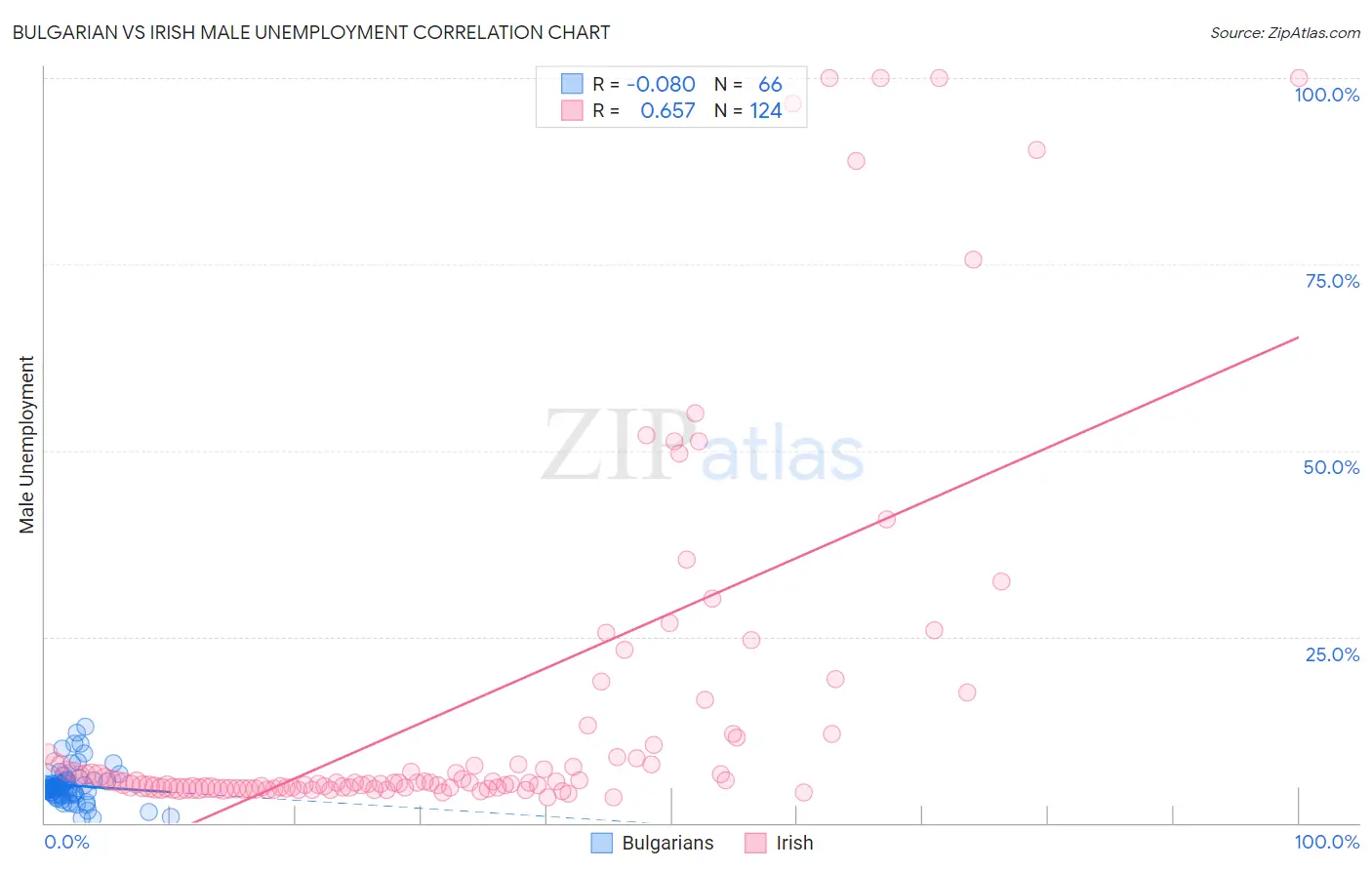 Bulgarian vs Irish Male Unemployment