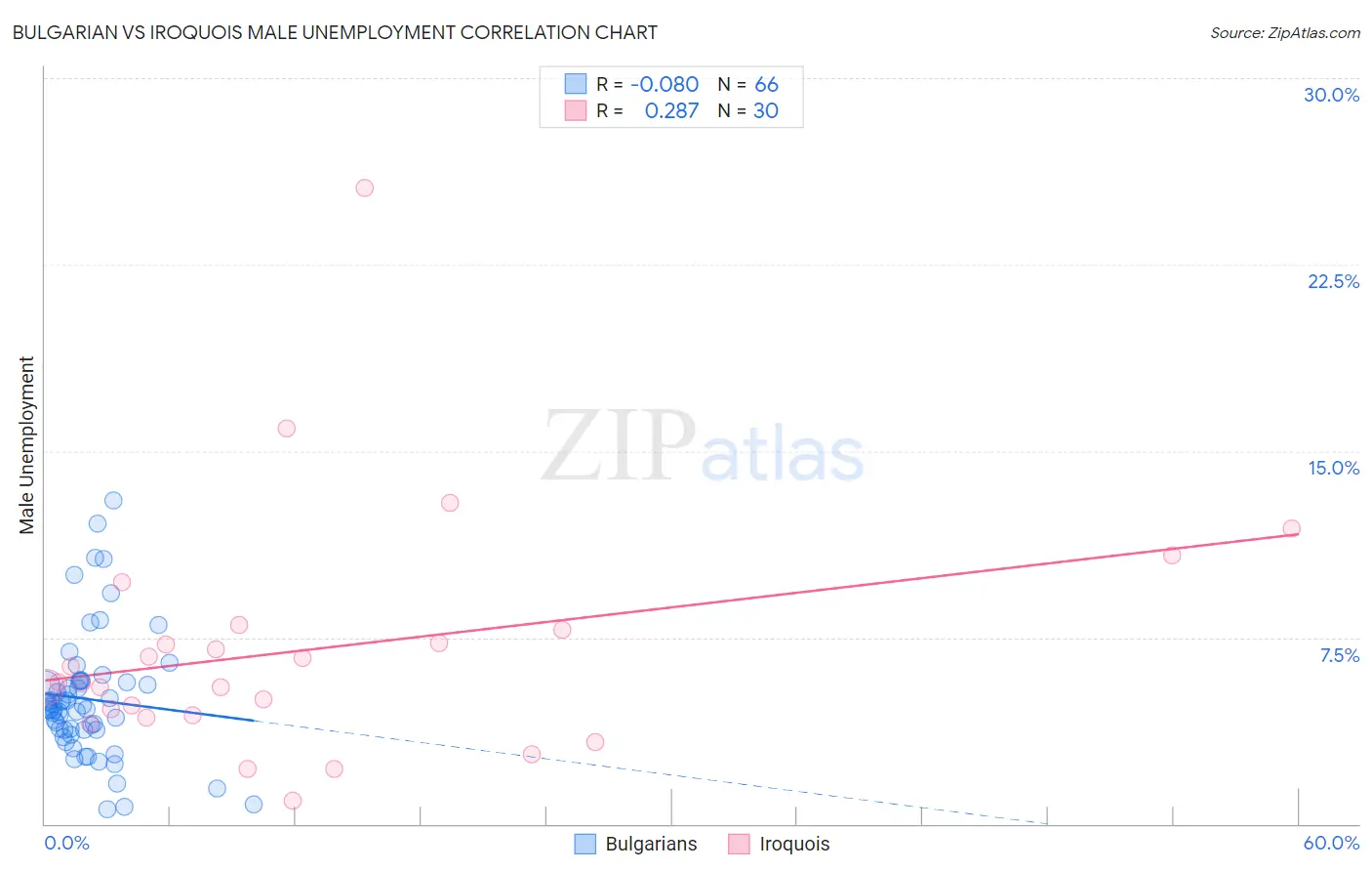 Bulgarian vs Iroquois Male Unemployment