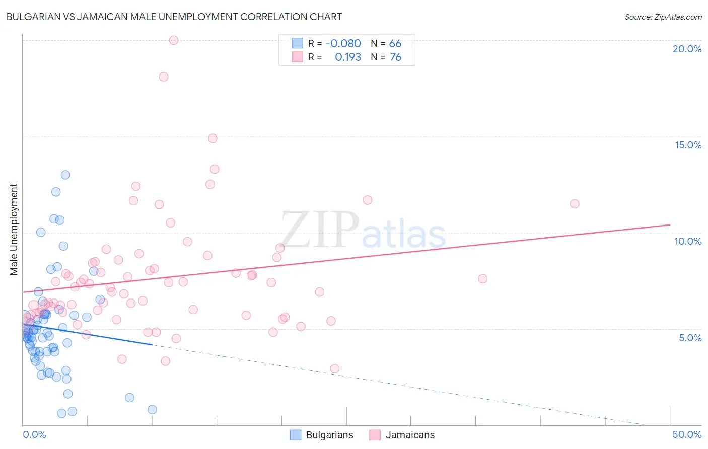 Bulgarian vs Jamaican Male Unemployment