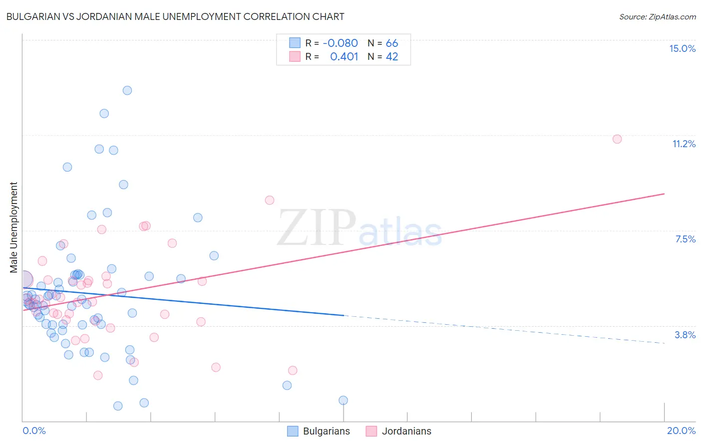 Bulgarian vs Jordanian Male Unemployment