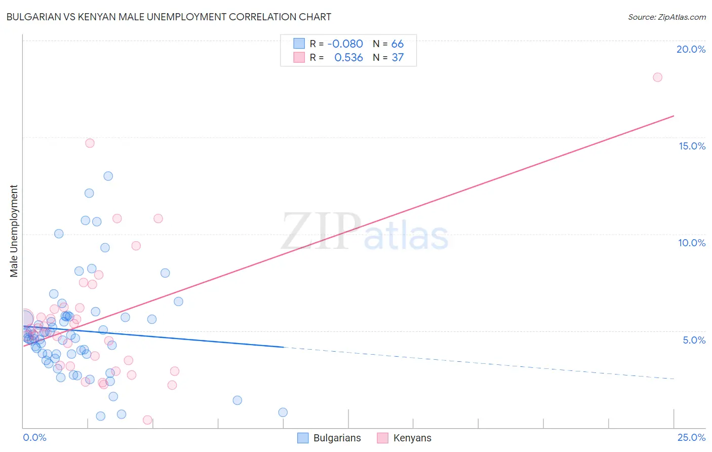 Bulgarian vs Kenyan Male Unemployment