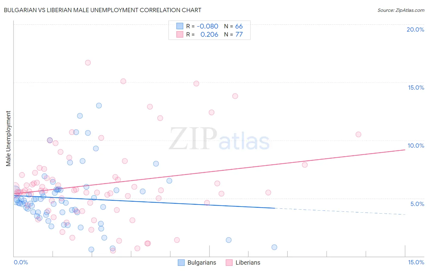 Bulgarian vs Liberian Male Unemployment
