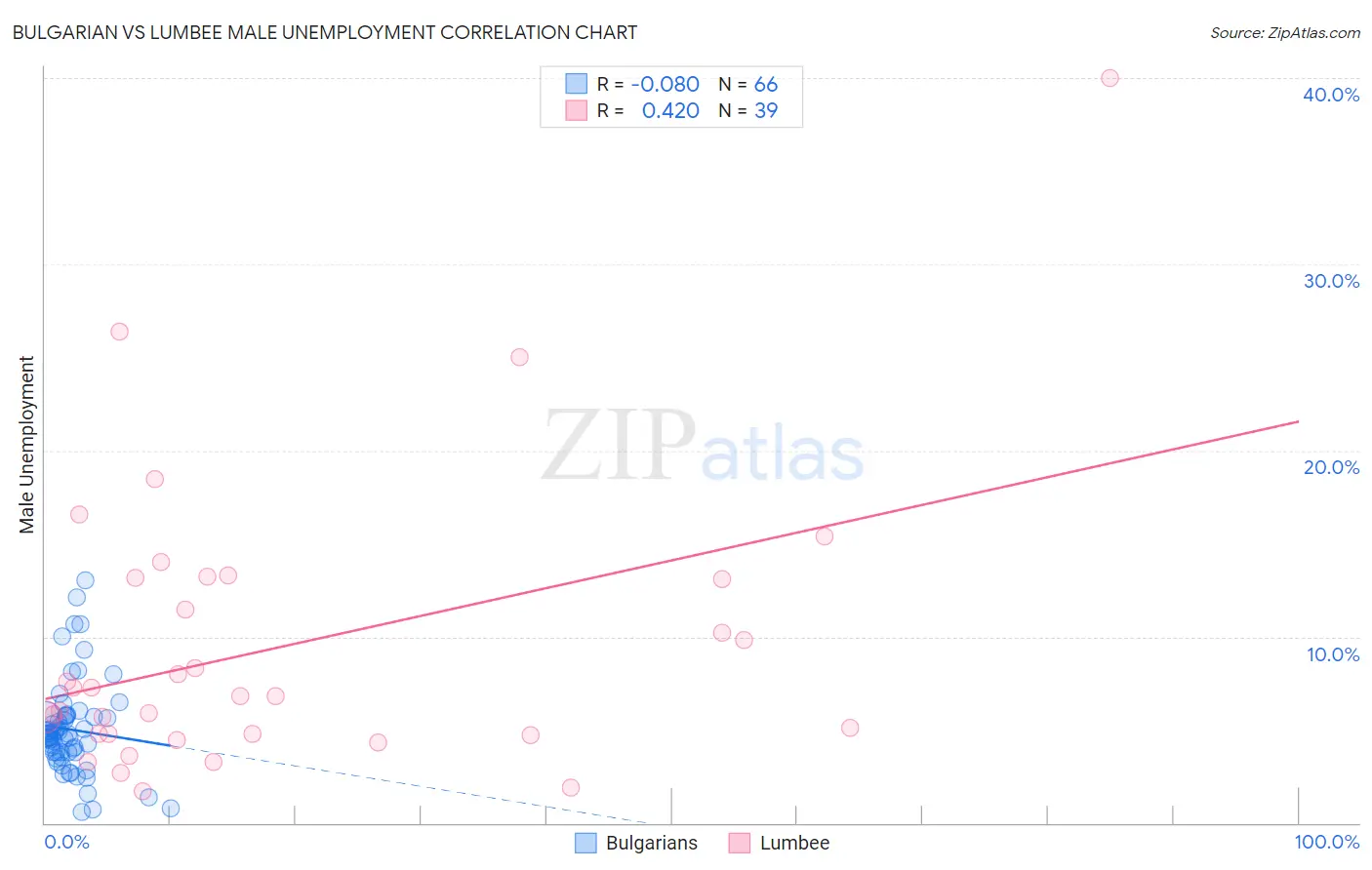 Bulgarian vs Lumbee Male Unemployment
