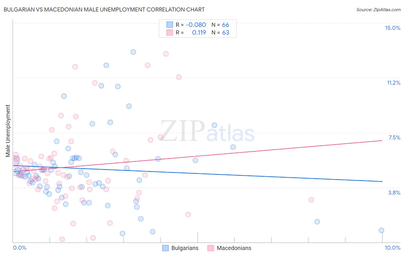 Bulgarian vs Macedonian Male Unemployment
