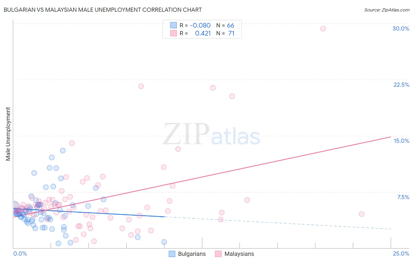 Bulgarian vs Malaysian Male Unemployment