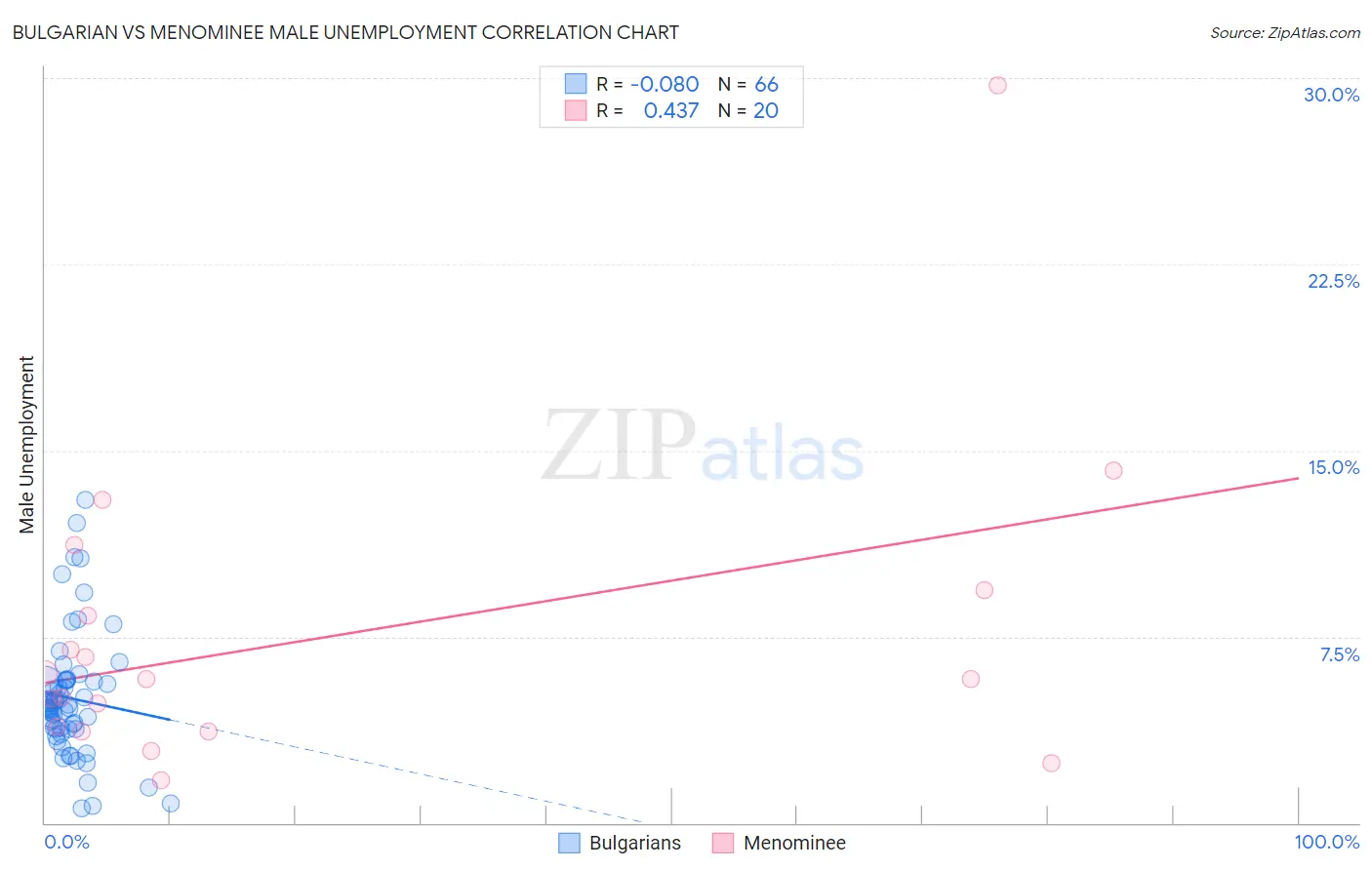 Bulgarian vs Menominee Male Unemployment