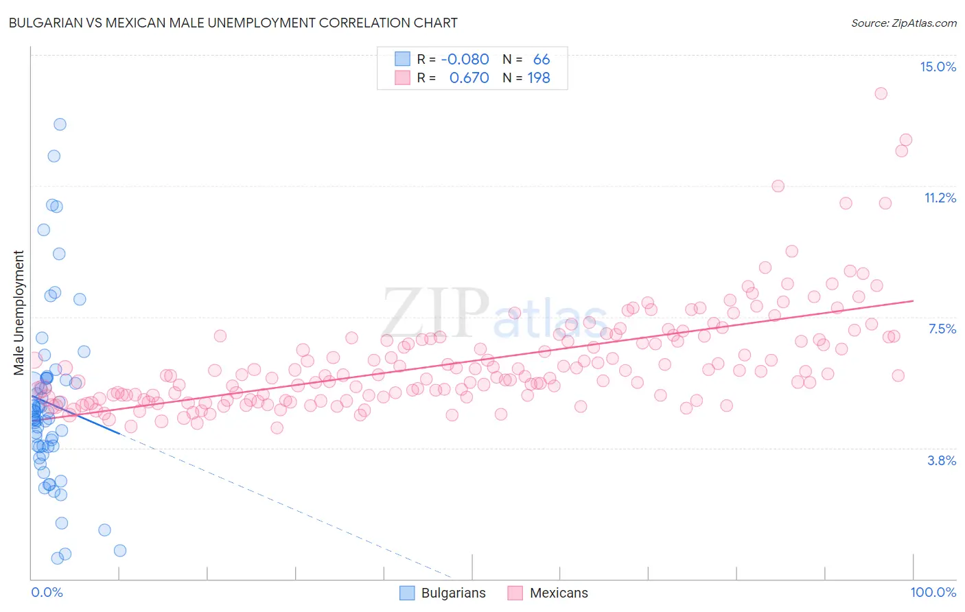 Bulgarian vs Mexican Male Unemployment