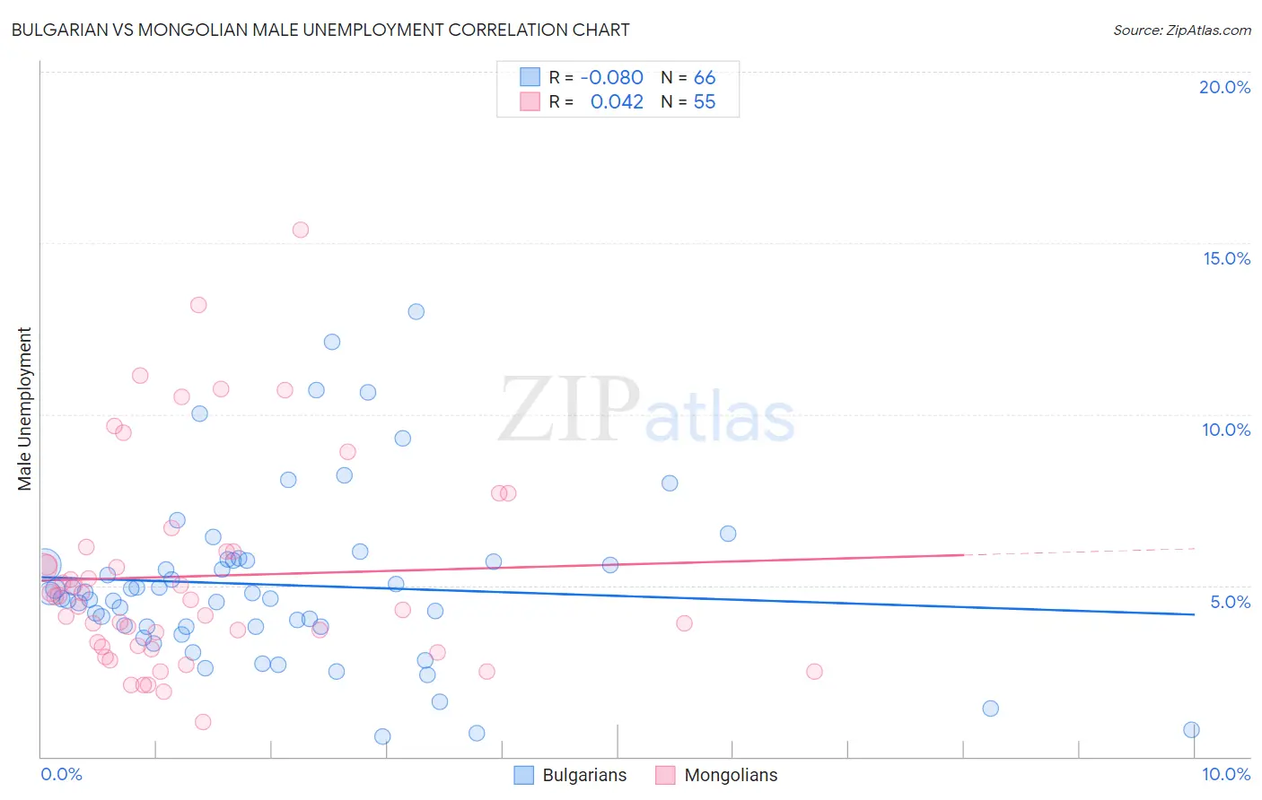 Bulgarian vs Mongolian Male Unemployment