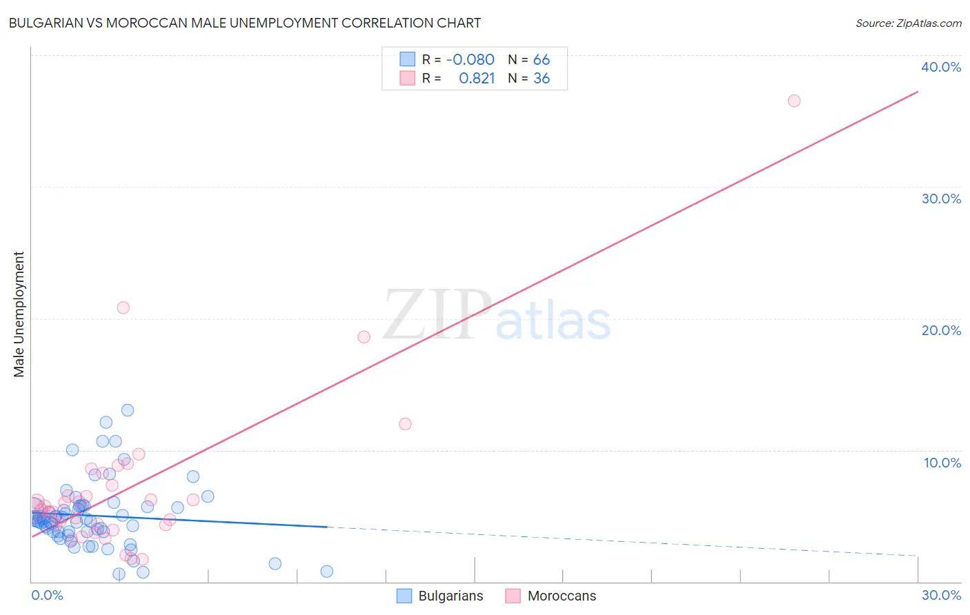 Bulgarian vs Moroccan Male Unemployment