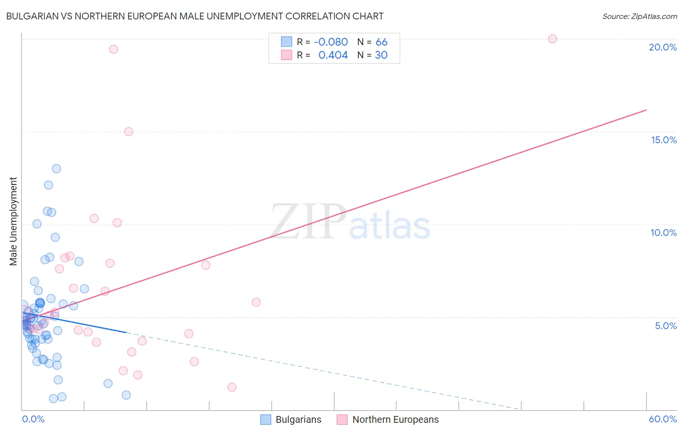 Bulgarian vs Northern European Male Unemployment