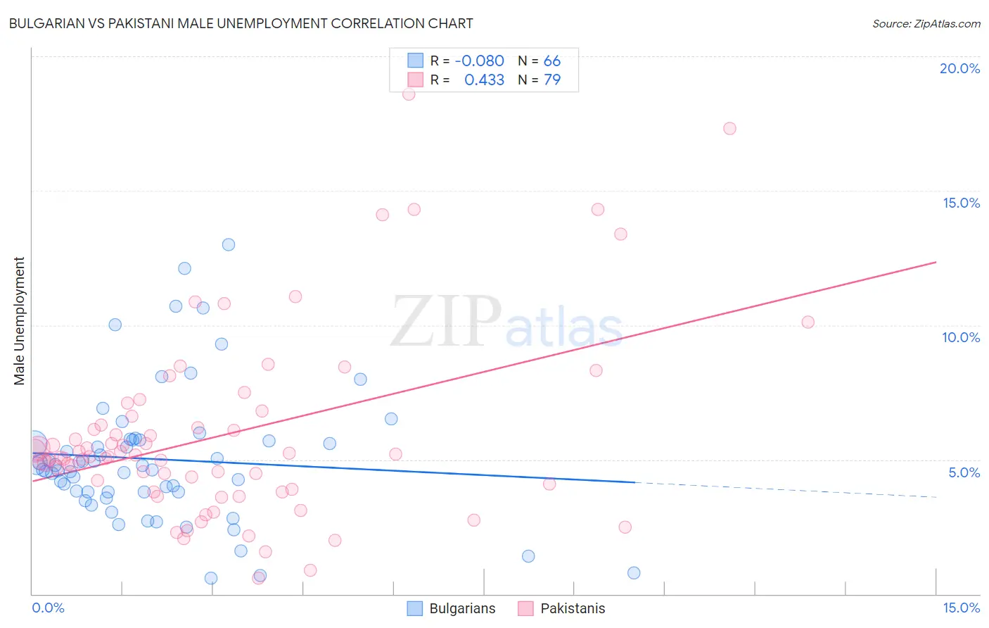 Bulgarian vs Pakistani Male Unemployment
