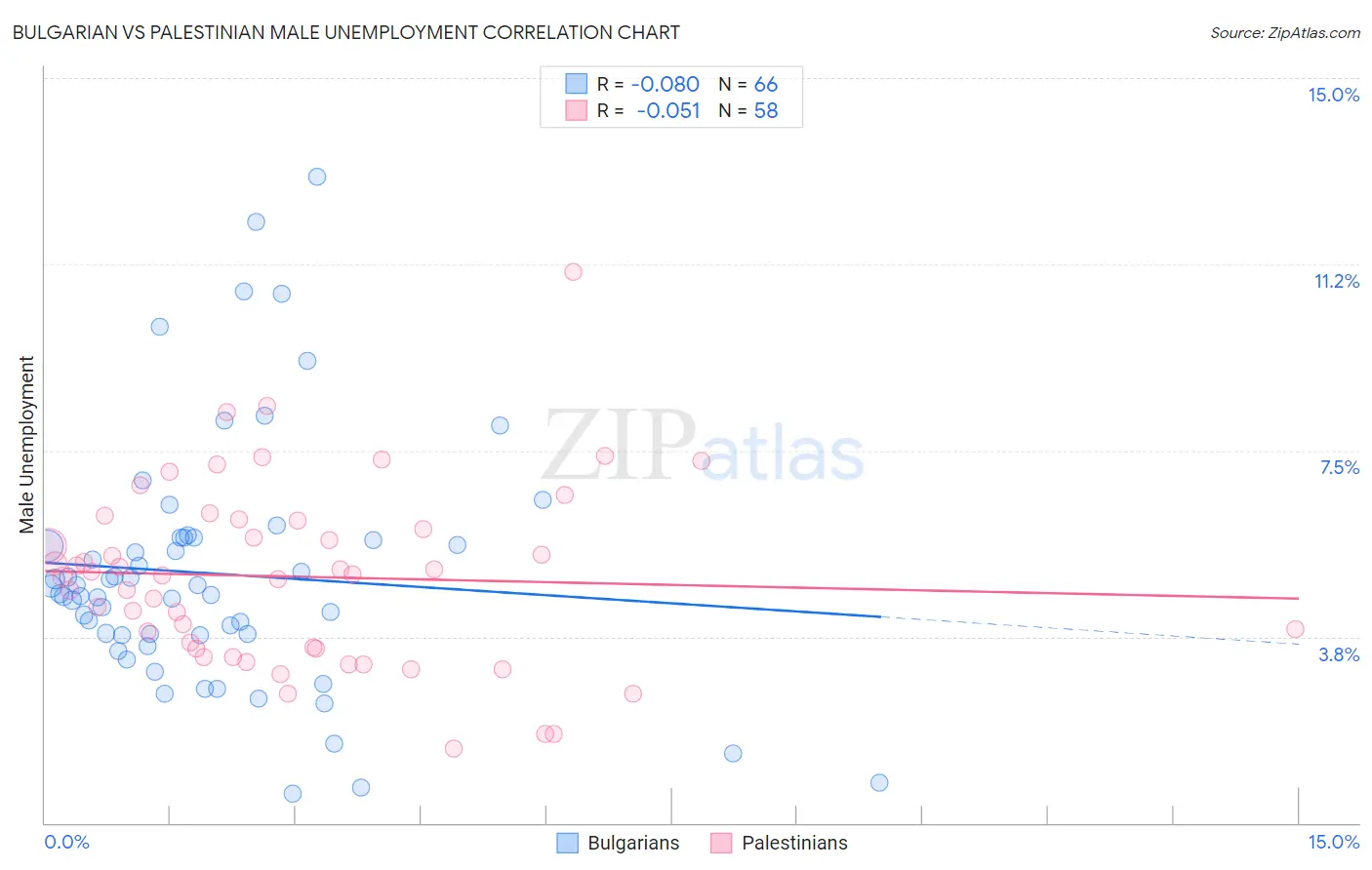 Bulgarian vs Palestinian Male Unemployment