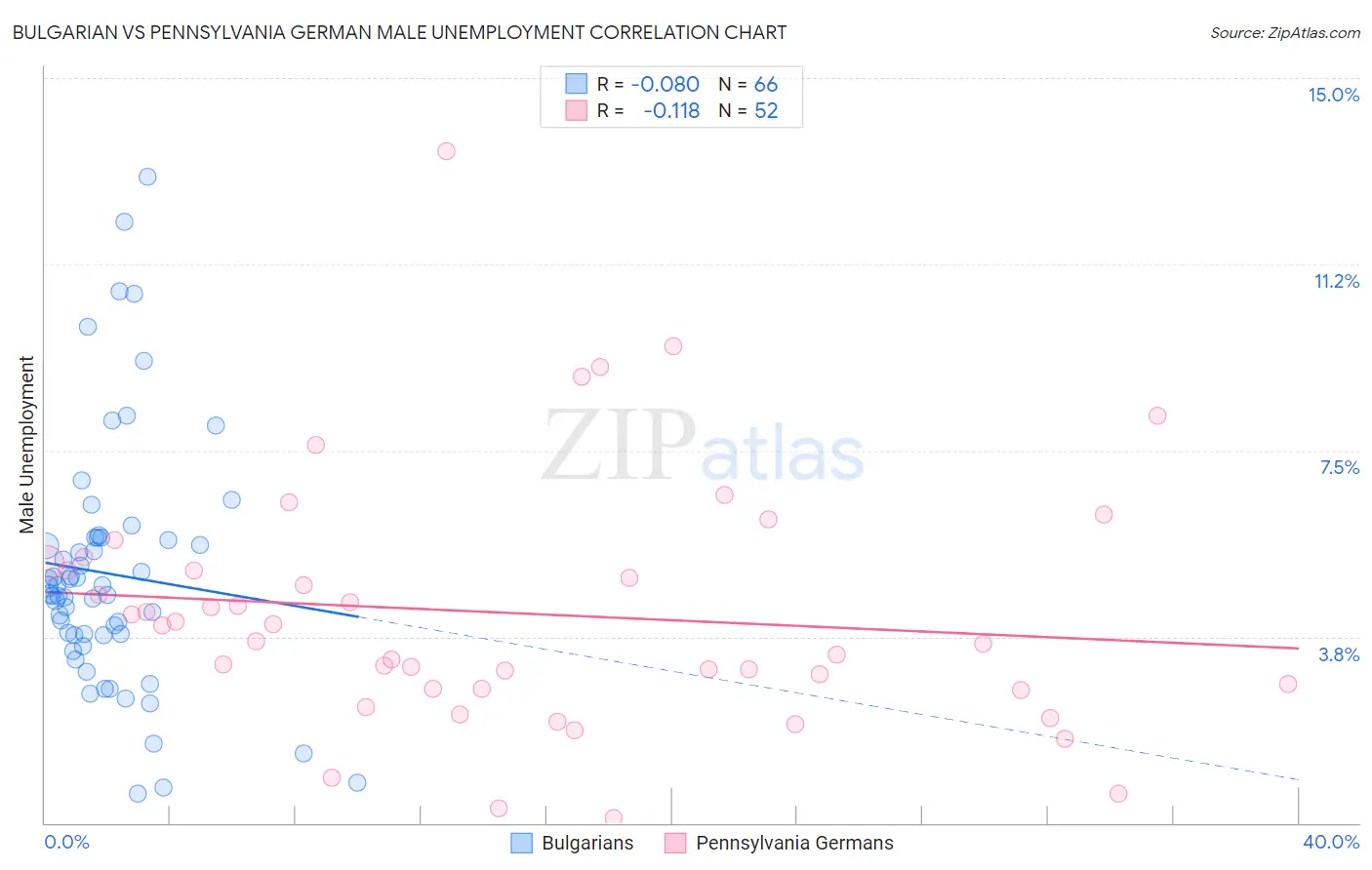Bulgarian vs Pennsylvania German Male Unemployment