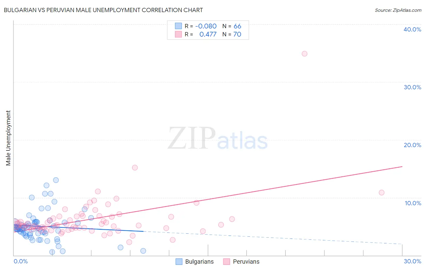 Bulgarian vs Peruvian Male Unemployment