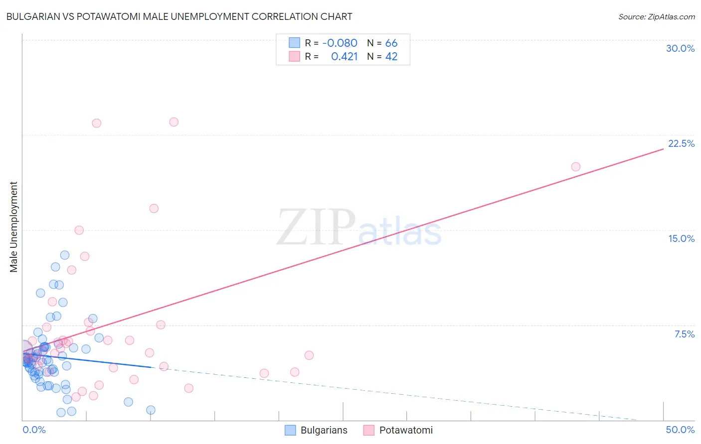 Bulgarian vs Potawatomi Male Unemployment