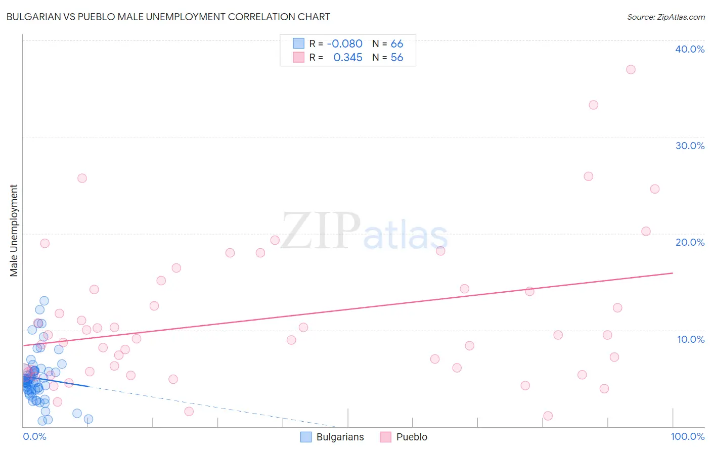 Bulgarian vs Pueblo Male Unemployment