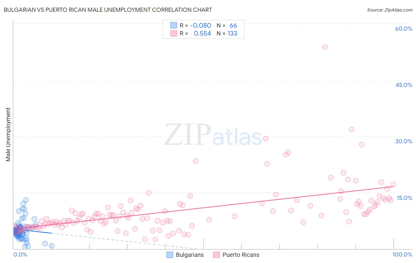 Bulgarian vs Puerto Rican Male Unemployment