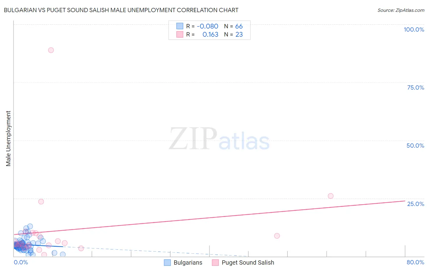 Bulgarian vs Puget Sound Salish Male Unemployment