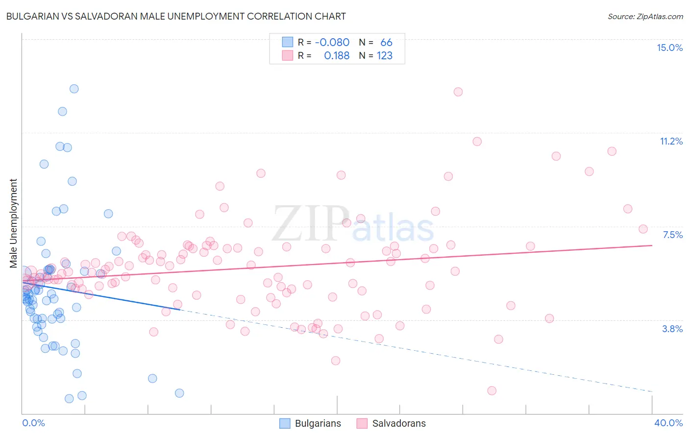 Bulgarian vs Salvadoran Male Unemployment