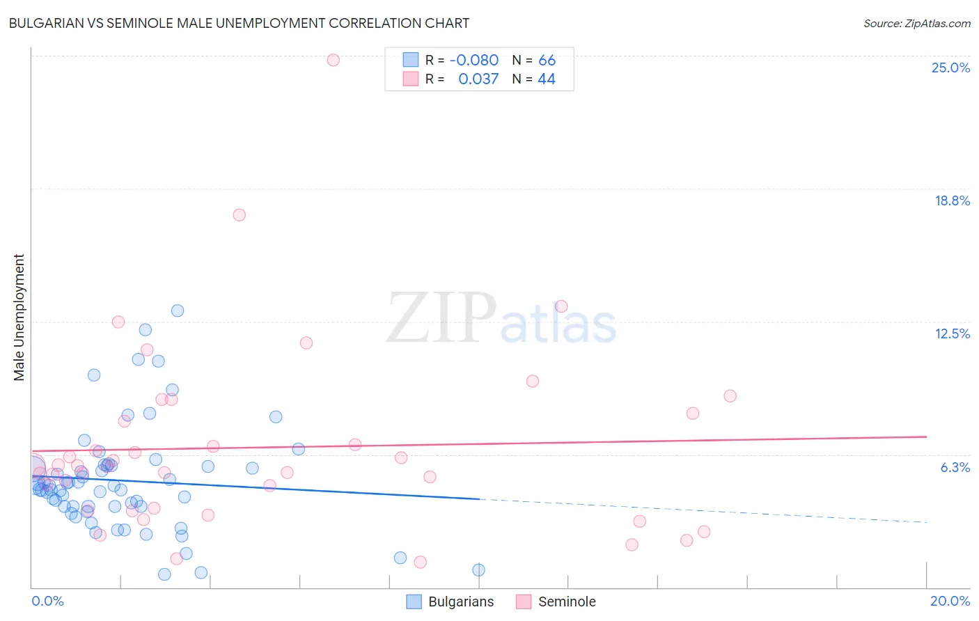 Bulgarian vs Seminole Male Unemployment