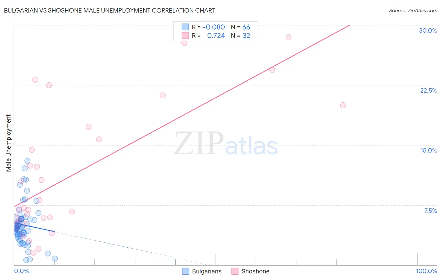 Bulgarian vs Shoshone Male Unemployment