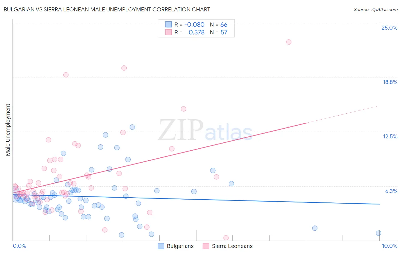 Bulgarian vs Sierra Leonean Male Unemployment
