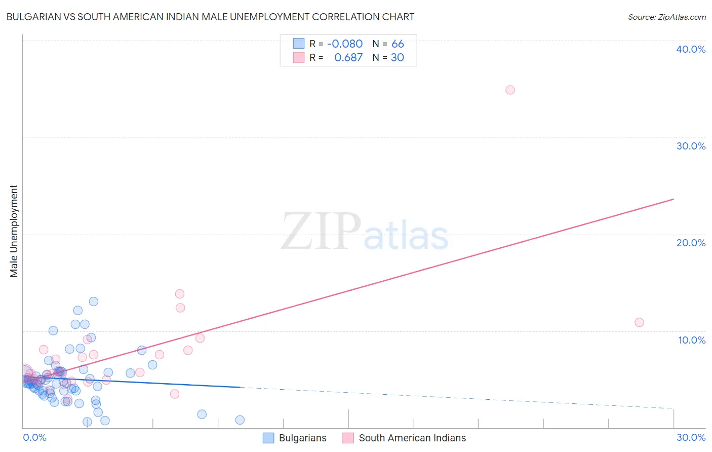 Bulgarian vs South American Indian Male Unemployment