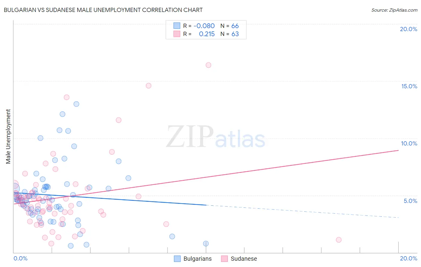 Bulgarian vs Sudanese Male Unemployment