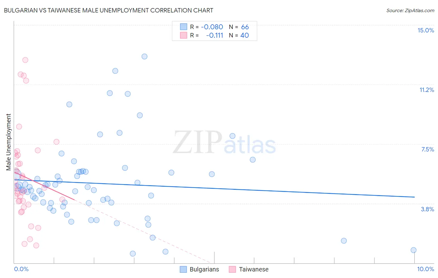 Bulgarian vs Taiwanese Male Unemployment