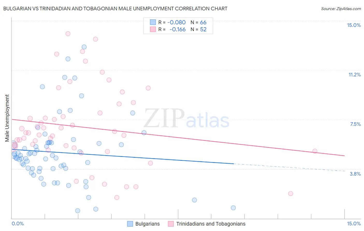 Bulgarian vs Trinidadian and Tobagonian Male Unemployment