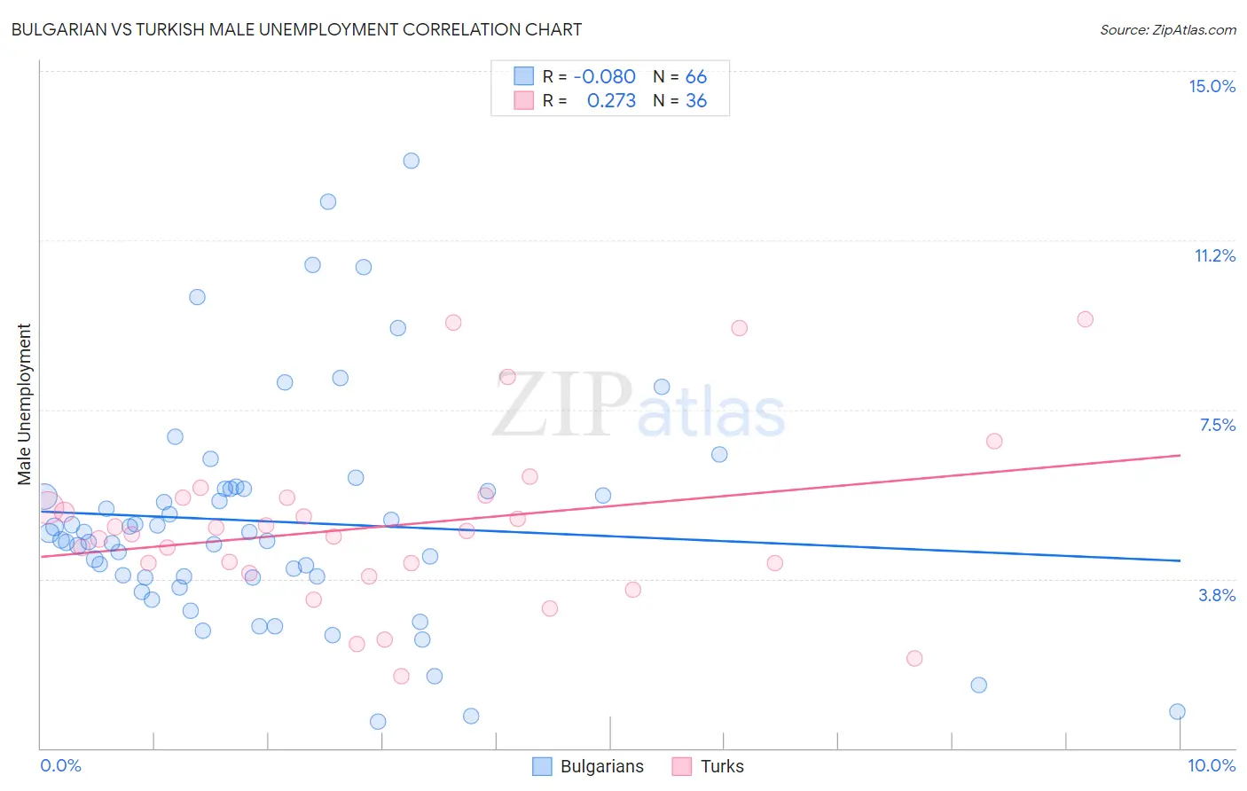 Bulgarian vs Turkish Male Unemployment