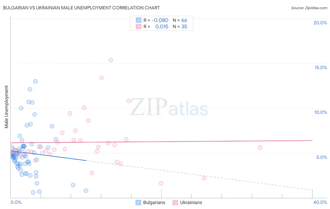 Bulgarian vs Ukrainian Male Unemployment
