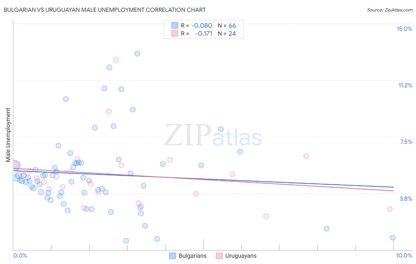 Bulgarian vs Uruguayan Male Unemployment