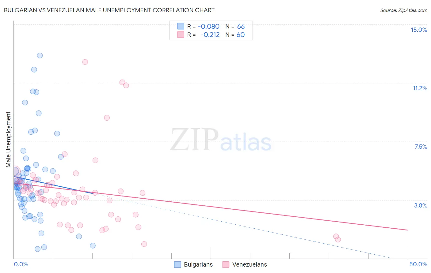 Bulgarian vs Venezuelan Male Unemployment