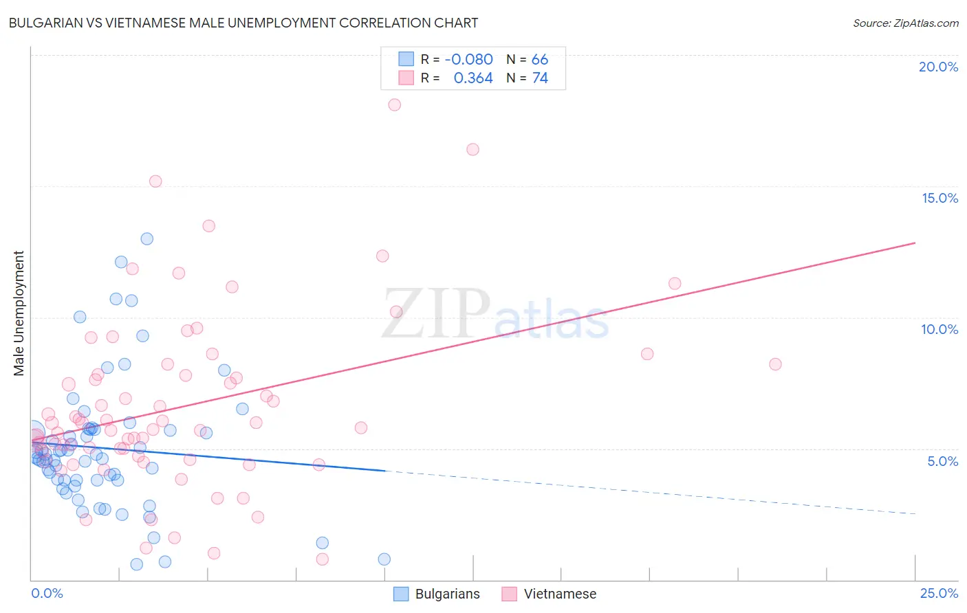 Bulgarian vs Vietnamese Male Unemployment