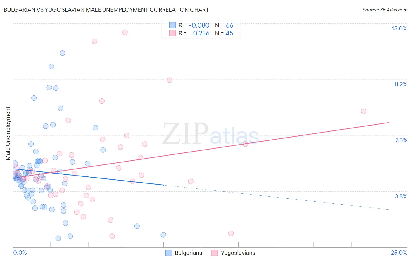Bulgarian vs Yugoslavian Male Unemployment