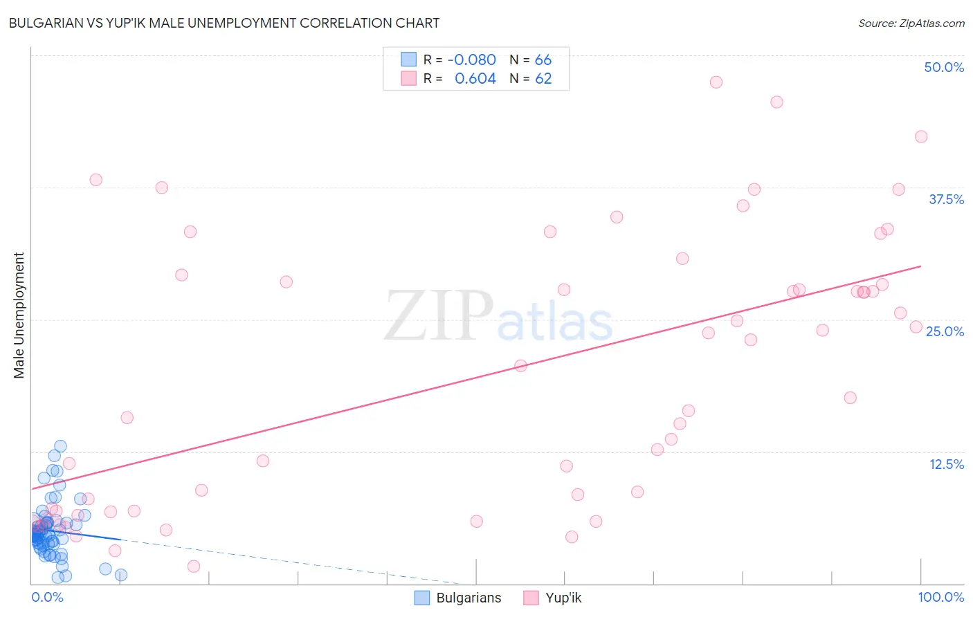 Bulgarian vs Yup'ik Male Unemployment